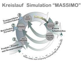 Simulation